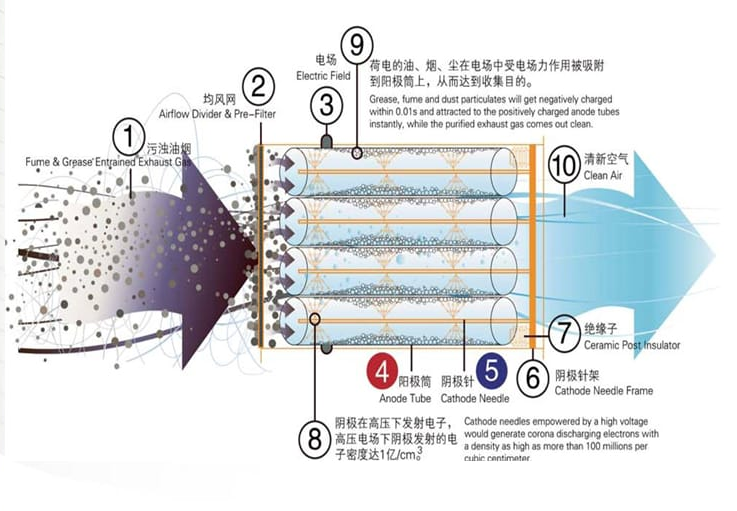 高压静电集尘的原理以及技术详解