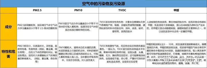 空气污染物的类别和危害 空气净化器能够净化的污染物