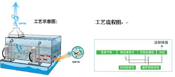 生物除臭箱系统组成