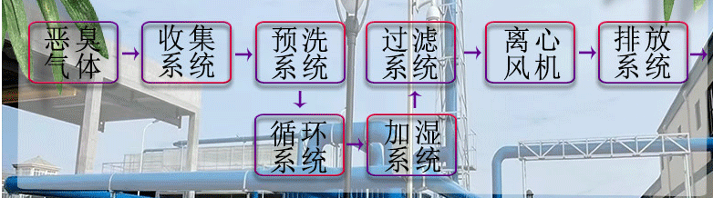 厨余垃圾臭气生物除臭设备