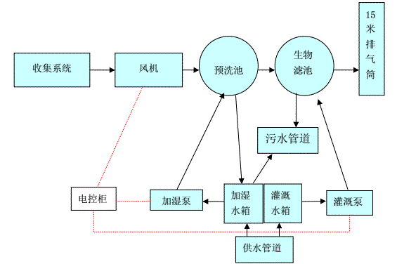 生物除臭塔有机肥发酵车间臭气处理