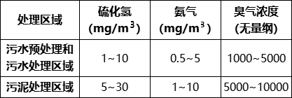 污水处理过程中恶臭污染特点及治理技术探讨