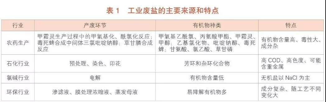 工业废盐、高含盐有机废水处理技术综述