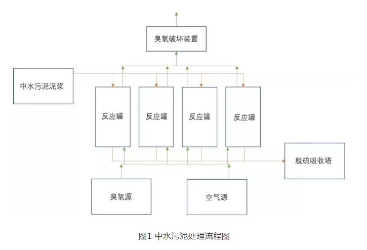 中水污泥回用于脱硫系统现场中试工艺研究