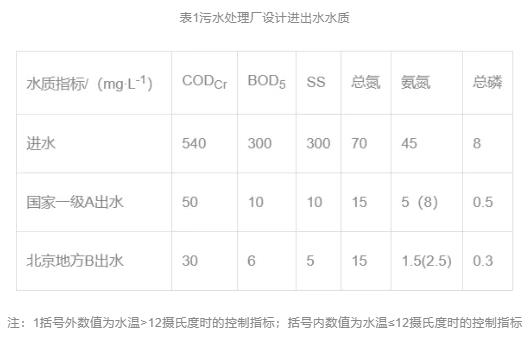 设计案例 | 双碳背景下污水厂的高标准提标改造案例——唐山市某污水厂