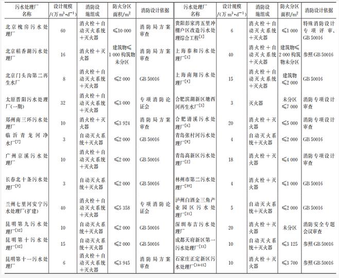 标准+案例：地埋式污水处理厂地下箱体防火设计这样做