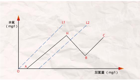 出水氨氮异常 有哪些迅速、有效的应急手段？