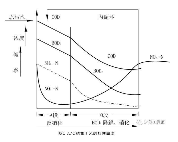 一文读懂！A/O脱氮工艺的详解！