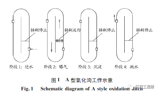 氧化沟是个什么沟？如何分类？